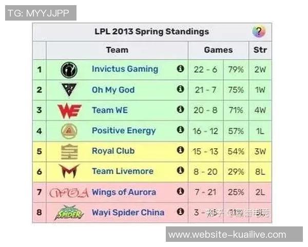 城市赛积分榜更新IG战队以53分稳居第一名